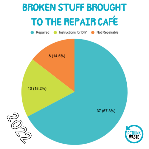 REPAIR-CAFE-STATS-ALL2022-500x500